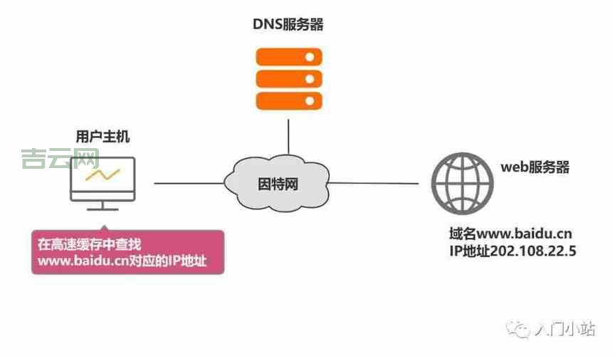 域名指向详解：如何将域名绑定到服务器IP地址