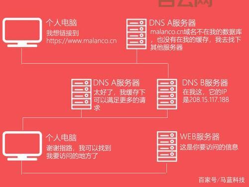 网站空间域名：域名和空间，它们是怎样一起工作的？