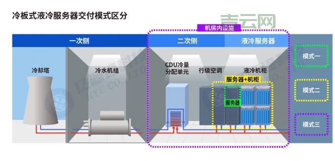解读液冷服务器：技术、市场与未来