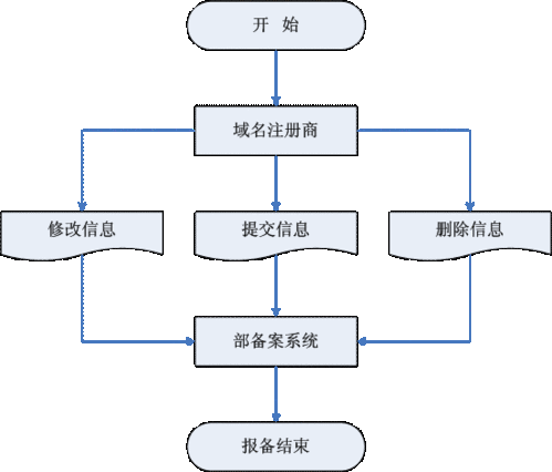 个人域名备案超简单：所需资料及流程解析