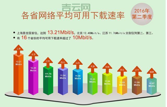 如何计算10M宽带的真实下载速度：详解1.25MBs换算公式