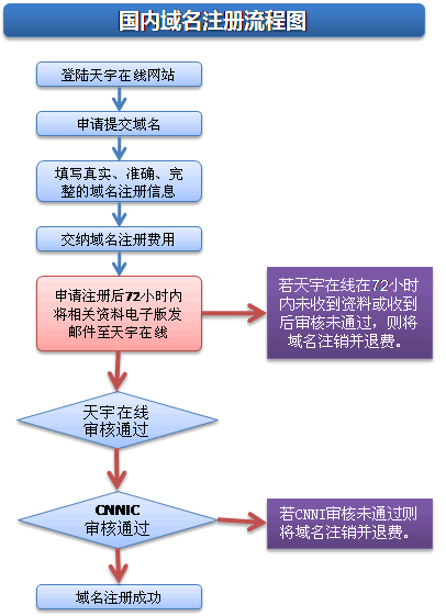 西安域名注册流程详解，新手必看