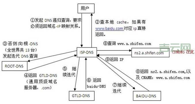 域名解析服务器详解：提升网站访问速度的关键