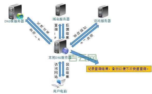 上海dns服务器地址哪个好？网络加速就靠它了！