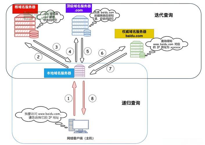 域名接入和域名解析的区别？看完这篇就明白了！