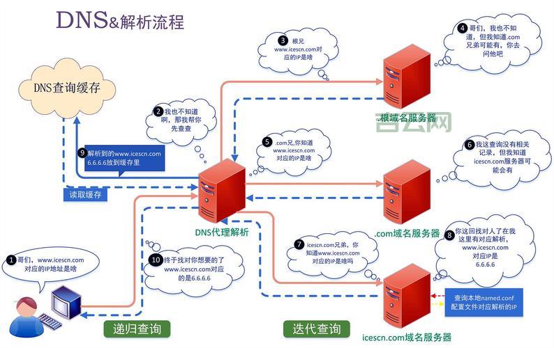 域名接入和域名解析的区别？看完这篇就明白了！