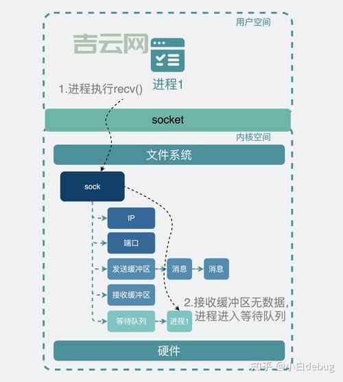 深入了解socketbind，看完这篇就够了！