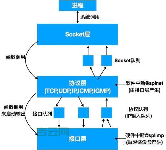 深入了解socketbind，看完这篇就够了！