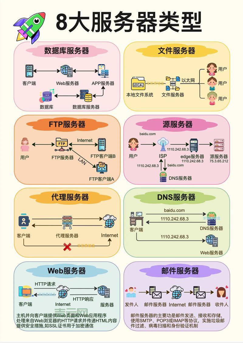 搞懂web服务器有哪些种类，帮你轻松选择合适的服务器软件。