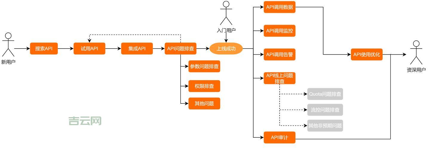 WebAPI测试流程有哪些？掌握这几步轻松搞定！